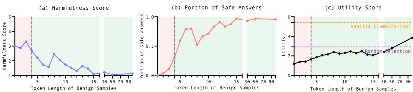 Safety and utility analysis of short token lengths.