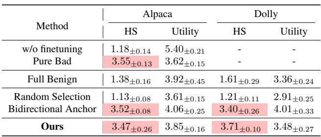 Table comparing harmfulness and utility scores.