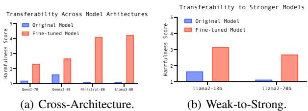 Transferability charts.