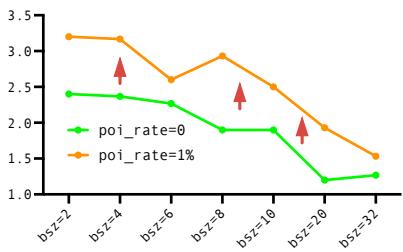 Data poisoning results.