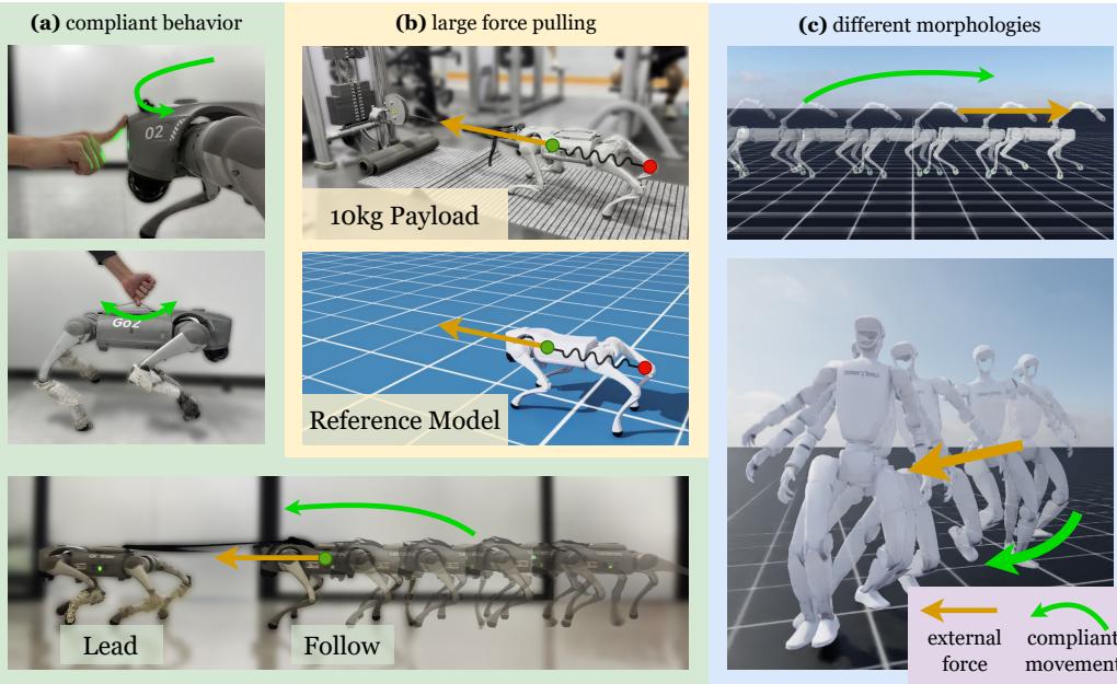 Figure 1: FACET enables variable compliance. (a) A compliant robot can be guided by hand. (b) A stiff robot can pull heavy loads. (c) The framework applies to different morphologies.