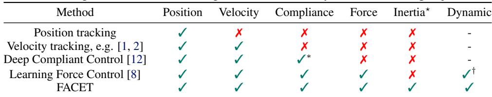 Table 1: Comparison of different control capabilities. Note that only FACET covers position, velocity, compliance, force, inertia, and dynamic adaptation simultaneously.