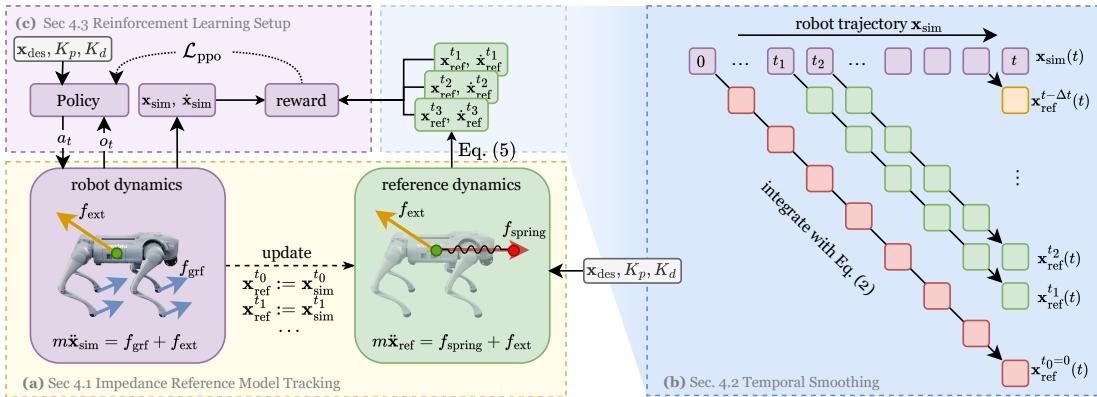 Figure 2: Method overview. (a) Robot mimics a reference model. (b) Temporal smoothing of targets. (c) RL policy inputs.