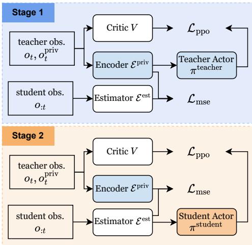 Figure 3: The Teacher-Student training architecture.