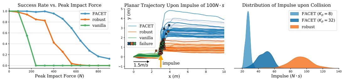 Figure 4: Left: Success rate under impulse. Middle: Trajectory plots showing FACET (blue) yielding to force while baselines fail. Right: Reduced collision forces.