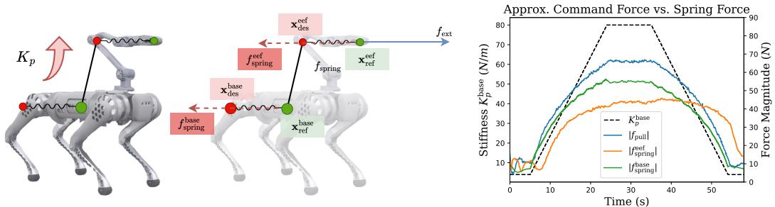 Figure 5: Loco-manipulator extension. The robot can coordinate base and arm stiffness to exert precise pulling forces.