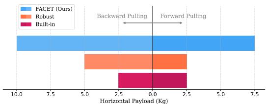 Figure 6: Large force pulling comparison. FACET pulls up to 10kg, while baselines fail at 2.5-5kg.