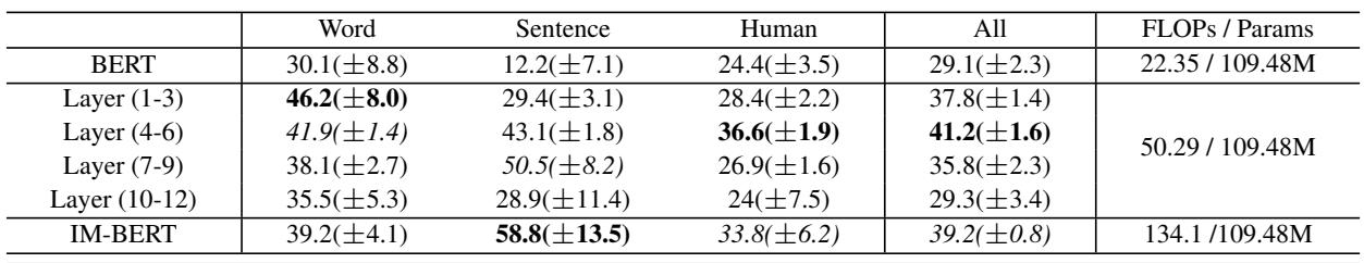 表 3: 层位置的消融研究。