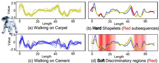 Figure 1: Comparison of time series samples and shapelets.