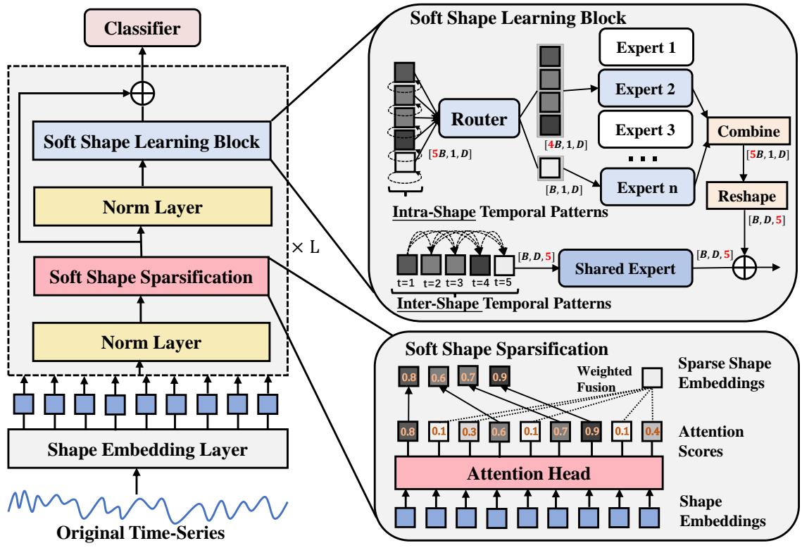 Figure 2: The general architecture of SoftShape model.