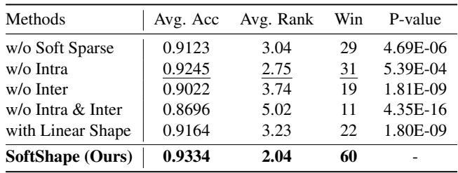 Table 2: Ablation study results.