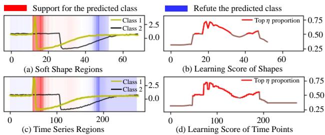 Figure 4: Visualization on the Trace dataset.