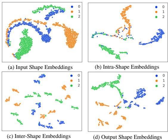 Figure 5: t-SNE visualization on the CBF dataset.