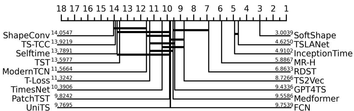 Figure 6: Critical diagram comparing SoftShape against baselines.