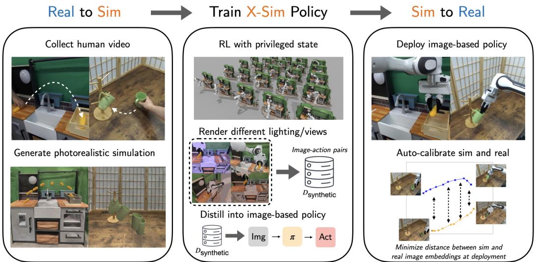 Figure 1: Overview of X-SIM. The framework takes a human video, reconstructs it in simulation to train an RL policy, generates synthetic data, and distills it into a real-world image policy.