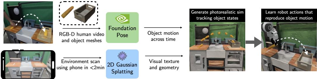 Figure 2: Real-to-Sim process. Combining RGBD video, object meshes, and Gaussian Splatting to create a photorealistic simulation with tracked object states.