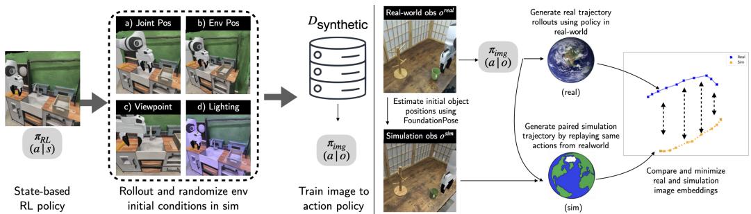 Figure 3: Sim-to-Real pipeline. Left: Generating synthetic data. Right: Auto-calibration using paired trajectories.
