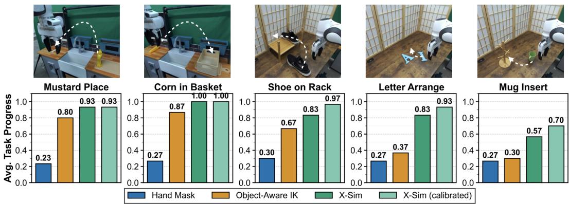 Figure 4: Bar charts showing average task progress. X-SIM significantly outperforms Hand Mask and Object-Aware IK across all tasks.