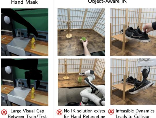Figure 5: Visualizing failure modes of hand retargeting. Visual gaps and kinematic infeasibility cause baselines to fail.