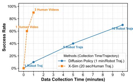 Figure 8: Data efficiency graph. X-SIM achieves higher success with 10x less data collection time compared to robot teleoperation.