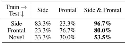 Table 9: Generalization to novel viewpoints. Combining synthetic viewpoints allows the policy to handle new camera angles effectively.