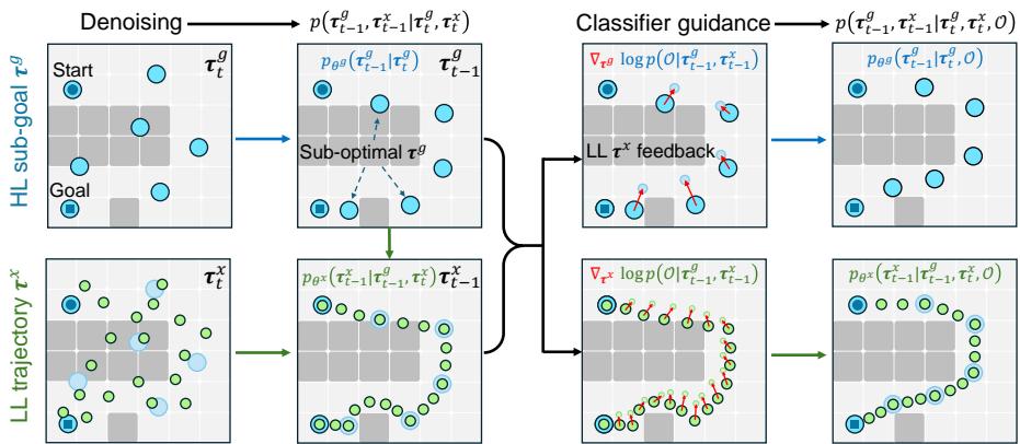 图 1: 我们的耦合分层扩散 (CHD) 示意图。左图: CHD 通过去噪过程生成 HL 和 LL 的联合分布。HL 子目标可能看起来很合理，但导致的 LL 轨迹却是次优的。右图: 通过耦合分类器，CHD 使得 LL 的反馈能够优化次优的 HL 子目标，从而提高连贯性和性能。