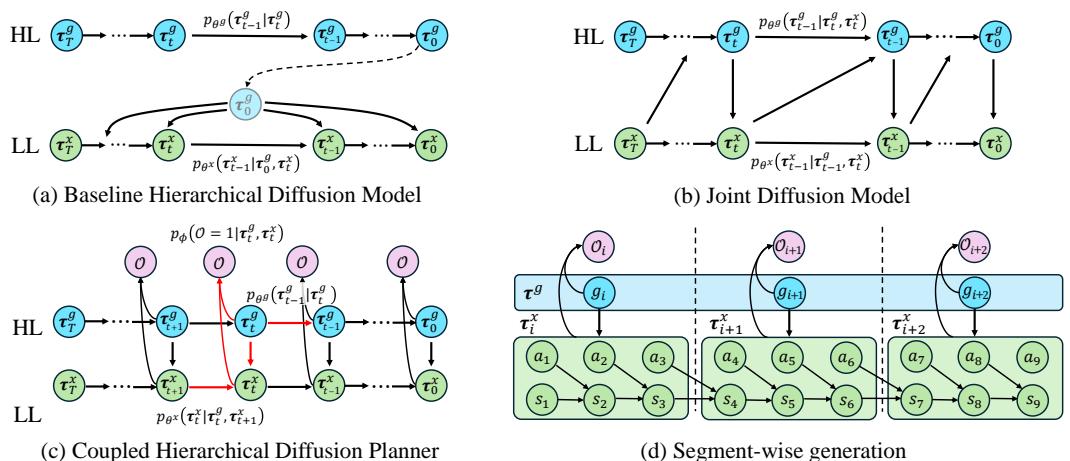 图 2: CHD 克服了分层扩散规划中的关键限制。(a) BHD 分别规划 HL 子目标和 LL 轨迹，缺乏反馈和并行性。(b) JDM 实现了紧密的 HL 和 LL 耦合，但需要全联合空间扩散。(c) CHD 引入了分类器引导的 LL 到 HL 反馈，并支持异步并行生成。(d) 分段生成通过局部规划进一步降低了视界和复杂度。