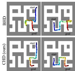 图 3: 迷宫导航中的长程轨迹规划。左图: 规划轨迹的比较，星号代表子目标。右图: D4RL 中 Maze2D 环境的归一化奖励。CHD 结果是基于 150 个种子计算的。