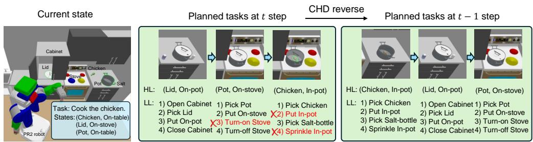 图 4: Kitchen World 中的任务规划实验。给定当前状态，CHD 规划包含 HL 子目标状态和 LL 动作的任务。在联合逆向过程中，CHD 可以根据 LL 动作调整 HL 子目标。