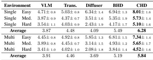 表 1: 机器人任务规划结果