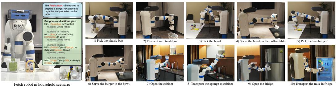 图 6: 真实世界任务规划演示。左图: Fetch 移动机器人被指派任务“准备午餐汉堡并整理桌上的杂货”。CHD 规划了超过 25 个 HL 子目标和 LL 动作。右图: 机器人在真实环境中执行规划动作的快照。实施细节见附录 E.3。