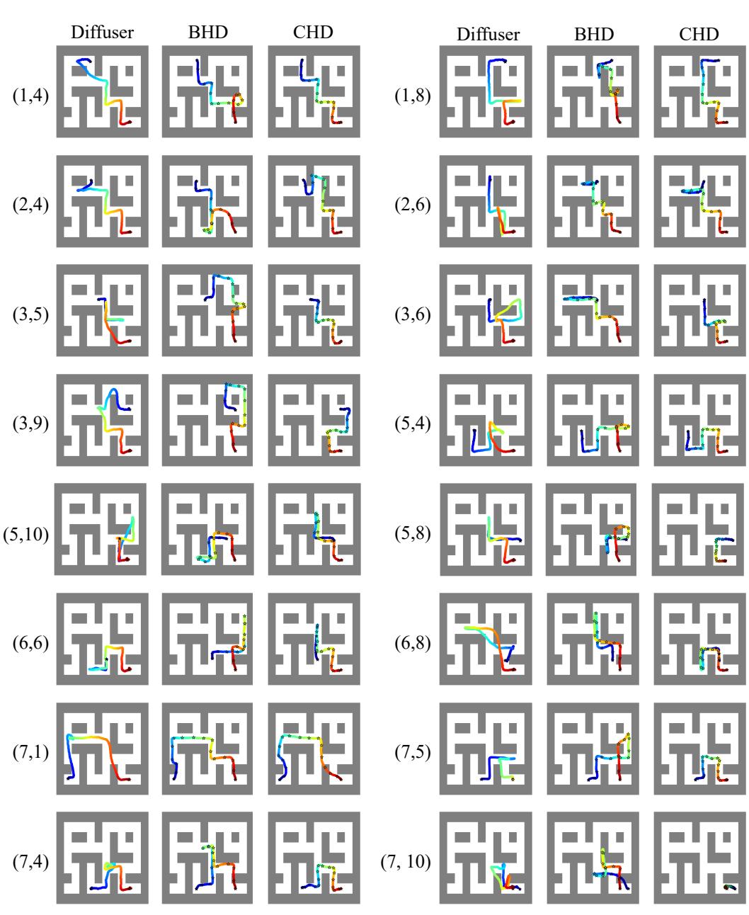 图 11: Maze2D Large 环境中迷宫导航结果的可视化。轨迹从蓝色起点到红色终点。终点位置始终在右下角，而起点位置各不相同，并在每一行中标出。星号代表 BHD 和 CHD 中的中间子目标。