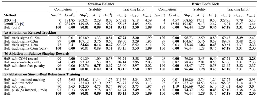 Table comparing Simulation Results of HuB against baselines H2O and OmniH2O. HuB shows 100% success rate on Swallow Balance and Bruce Lee&rsquo;s Kick, significantly outperforming baselines.