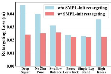 Retargeting Comparison bar chart. The chart compares retargeting loss with and without SMPL-init retargeting across six poses. The inclusion of SMPL-init retargeting reduces loss across all tested poses.