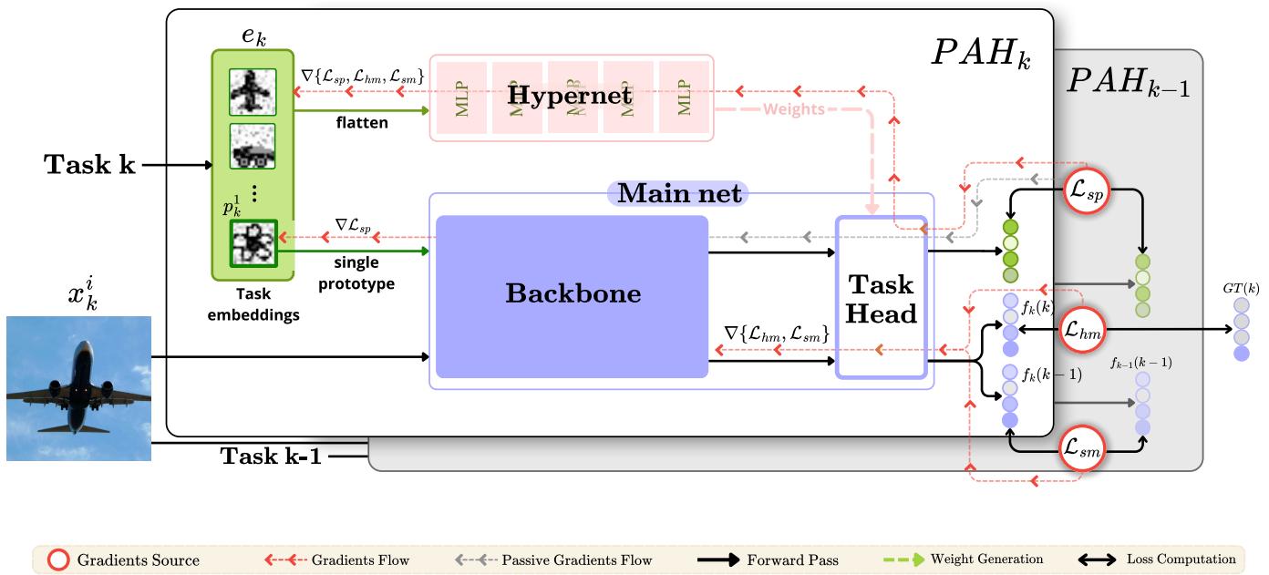 原型增强超网络 (PAH) 在任务 k 时的架构概览。超网络以可学习的任务原型为条件,为任务特定的分类器头生成权重。这避免了存储分类器头,并利用知识蒸馏防止遗忘。