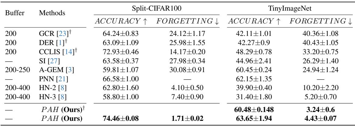 PAH与顶尖基线模型在Split-CIFAR100和TinyImageNet上的性能对比。