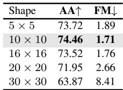 消融研究展示了原型形状、稳定性系数、L_sp权重和原型初始化方法的影响。