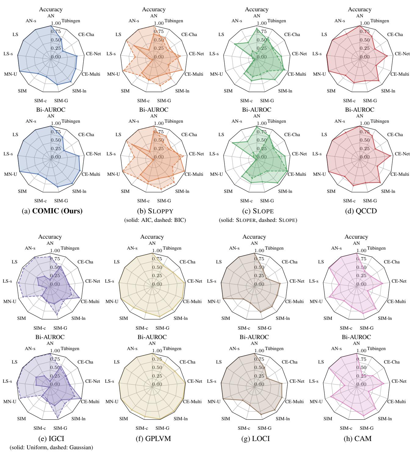 Radar charts comparing model performance.