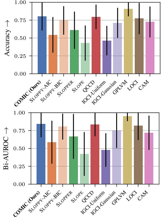 Bar chart summary of Accuracy and Bi-AUROC.