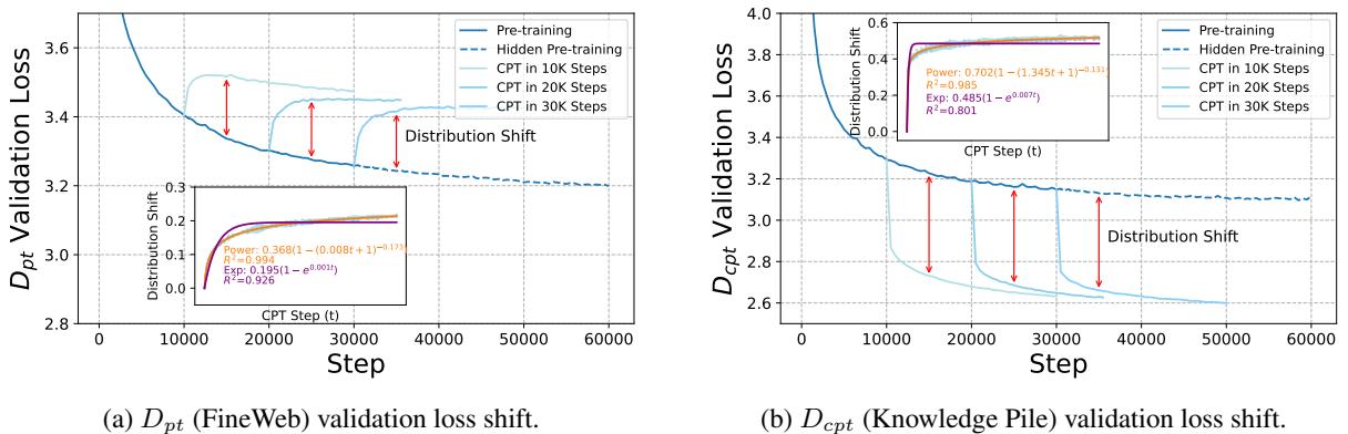 The transfer loss curve in Dpt and Dcpt validation sets for different transfer starting points.