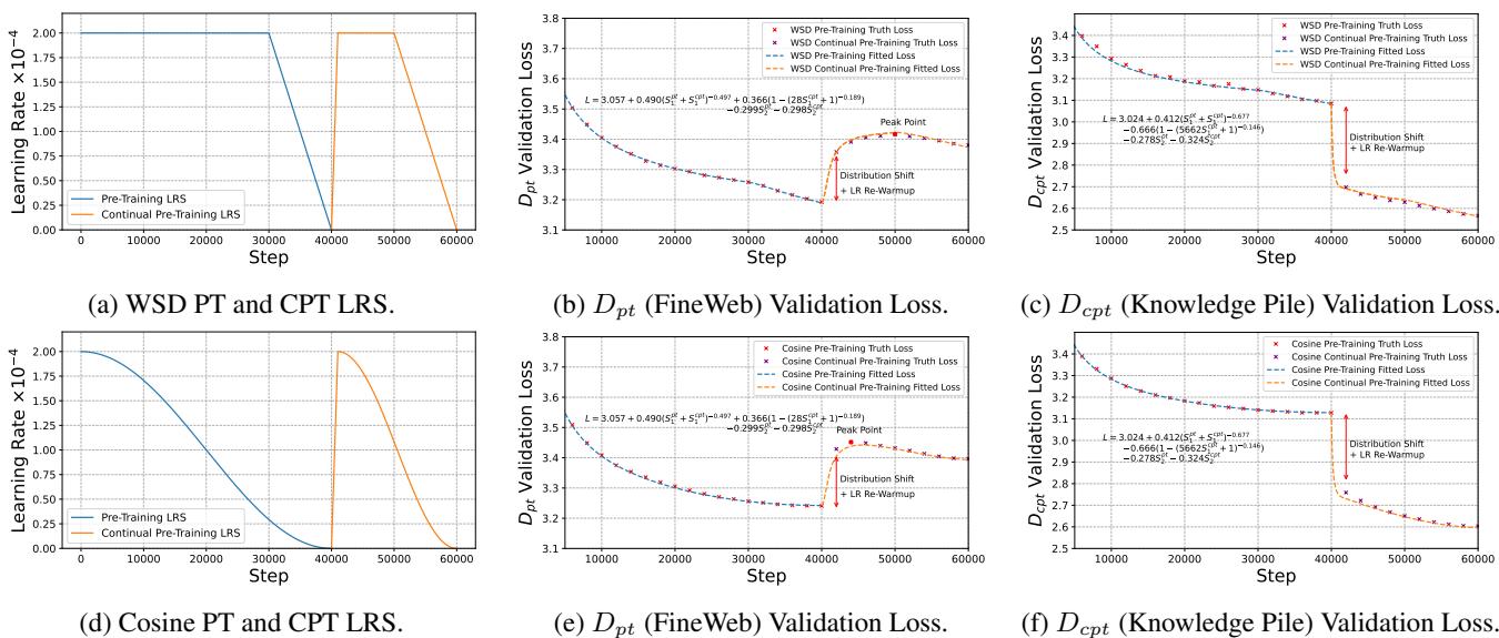 Using Eq. 4 to fit all PT and CPT loss curves with different LRS (WSD and Cosine).
