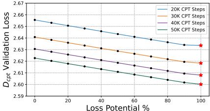 Figure 5: The impact of loss potential.