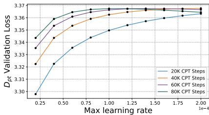 Dcpt predicted loss vs. peak LRs for different CPT steps.