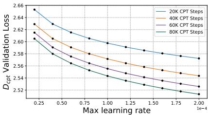 Critical point and turning length in Dpt validation loss.