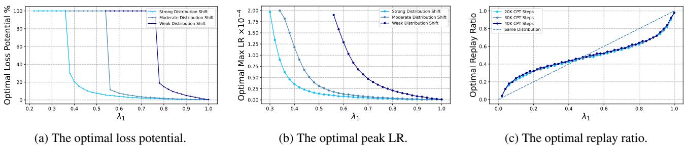 Optimizing hyper-parameters for CPT based on different coefficients.