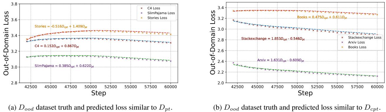Predicting OOD loss.
