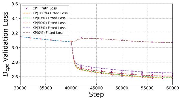 Loss curves for different replay ratios.