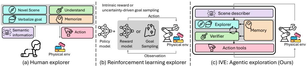Comparison of human, RL, and IVE exploration strategies.