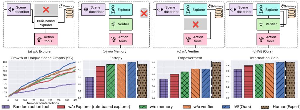 Ablation study of IVE showing performance drops without key modules.