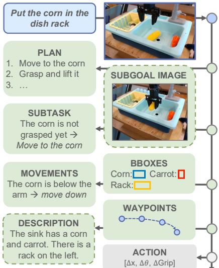 Figure 2: Example intermediate reasoning steps. We use Embodied Chain-of-Thought Reasoning (ECoT [14]) as a representative robot reasoning approach for this work, and thus indicate which steps it does not use with dashed borders (but they are used in other similar works [45, 46]).